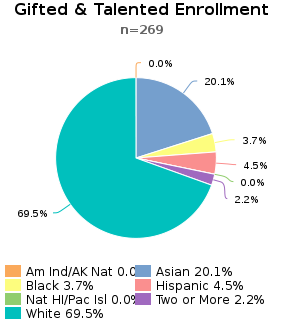 gifted&talentedEnrollment