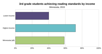 3rd grade students reading by income