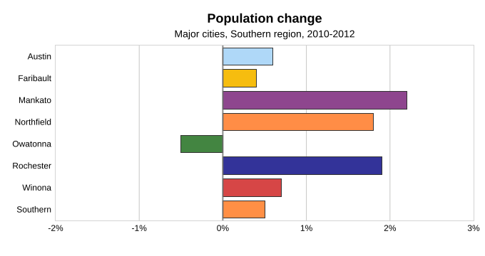 Population Change Major Cities