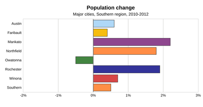 Population Change Major Cities