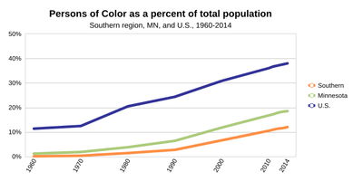 Persons of color as a percent of total of population