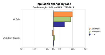 Population change by race