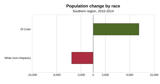 Population change by race