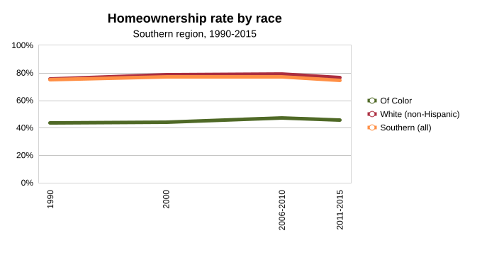 Home Ownership By Race