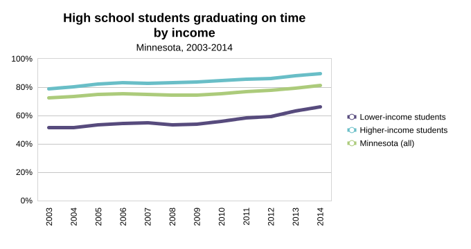 High school students graduation on time by income