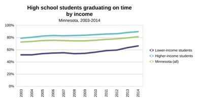 High school students graduation on time by income
