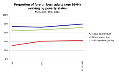 Proportion of foreign born adults working by poverty status
