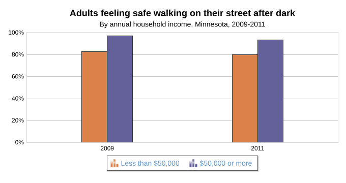 Adults feeling safe working on their street after dark