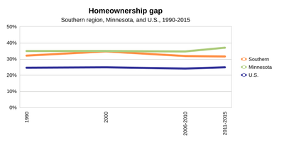 Homeonwership gap by race
